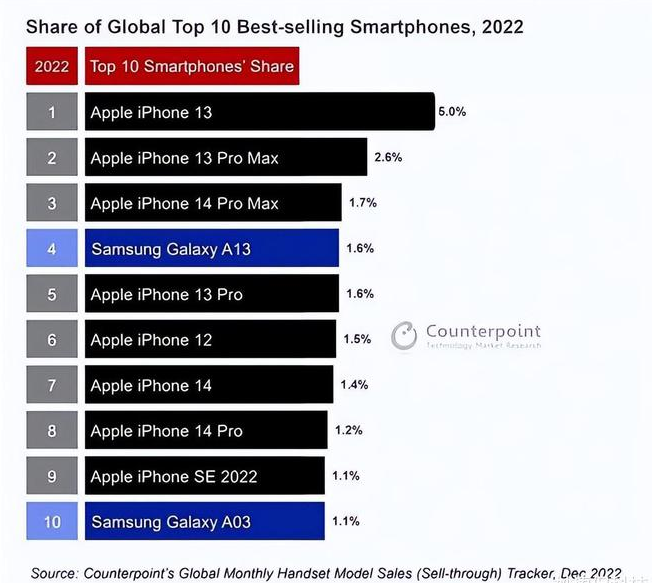 佛冈苹果维修分享:为什么iPhone14的销量不如iPhone13? 