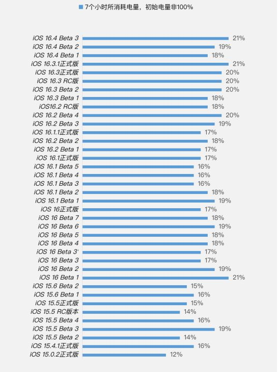 佛冈苹果手机维修分享iOS 16.4 Beta 3续航跑分等测试结果汇总 