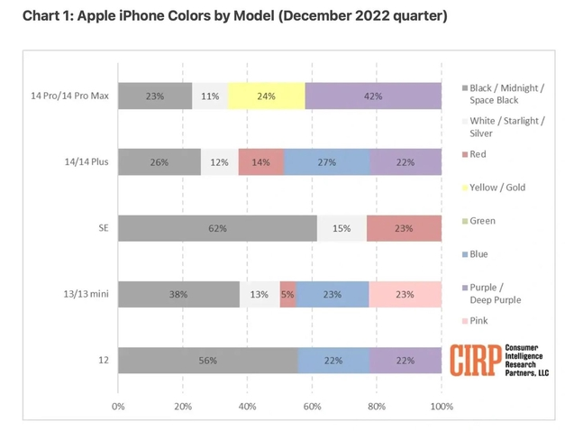 佛冈苹果维修网点分享：美国用户最喜欢什么颜色的iPhone 14？ 