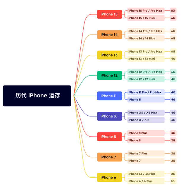 佛冈苹果维修网点分享苹果历代iPhone运存汇总 