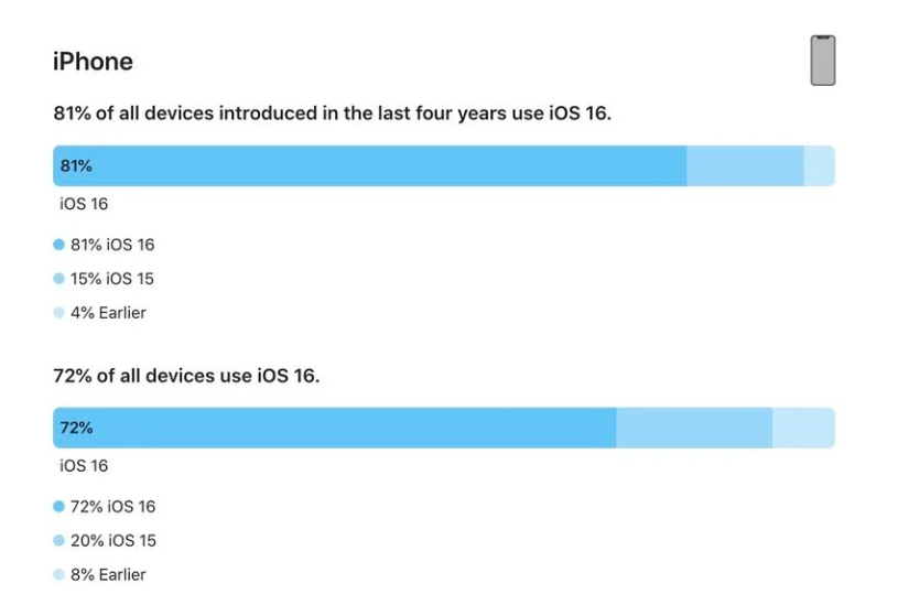 佛冈苹果手机维修分享iOS 16 / iPadOS 16 安装率 