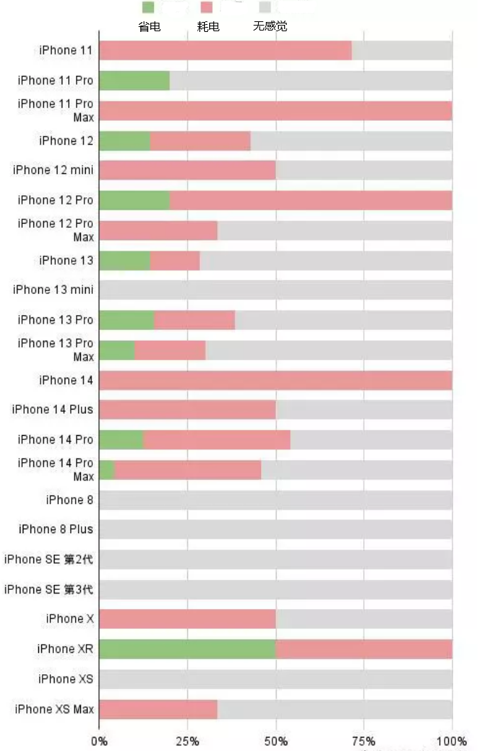 佛冈苹果手机维修分享iOS16.2太耗电怎么办？iOS16.2续航不好可以降级吗？ 