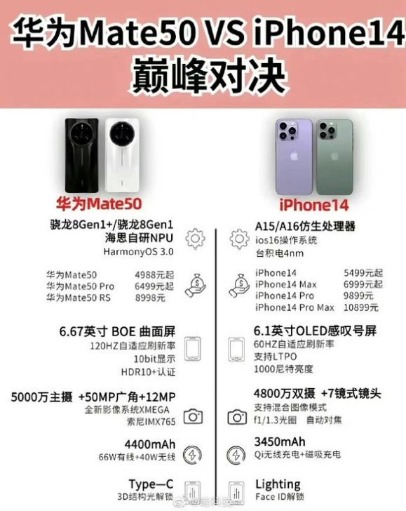 佛冈苹果14维修分享iPhone14和华为mate50，应该怎么选 