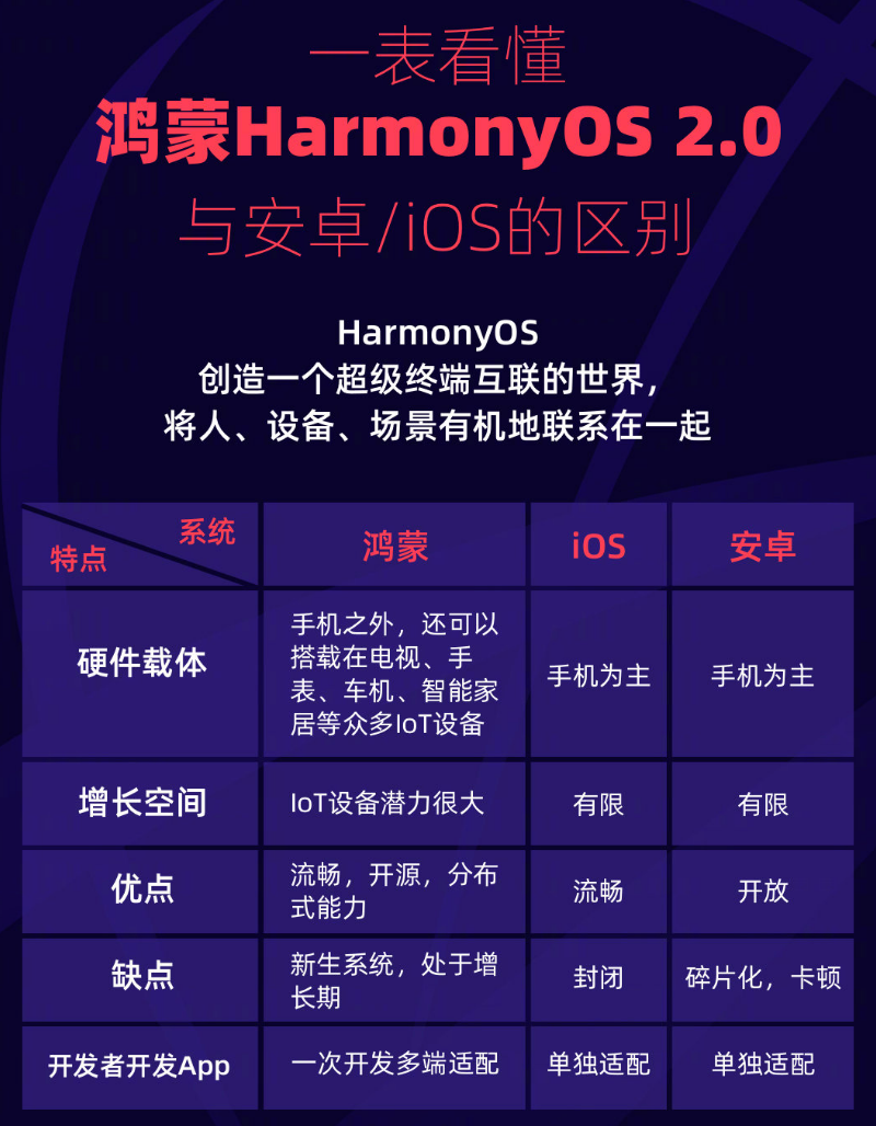 佛冈苹果手机维修分享华为鸿蒙 OS 与安卓以及 iOS 都有什么区别 
