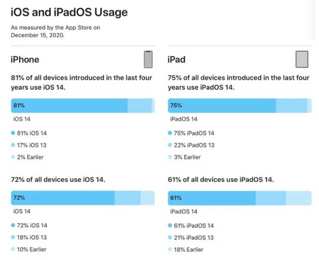 佛冈苹果手机维修分享有多少用户更新了 iOS 14 