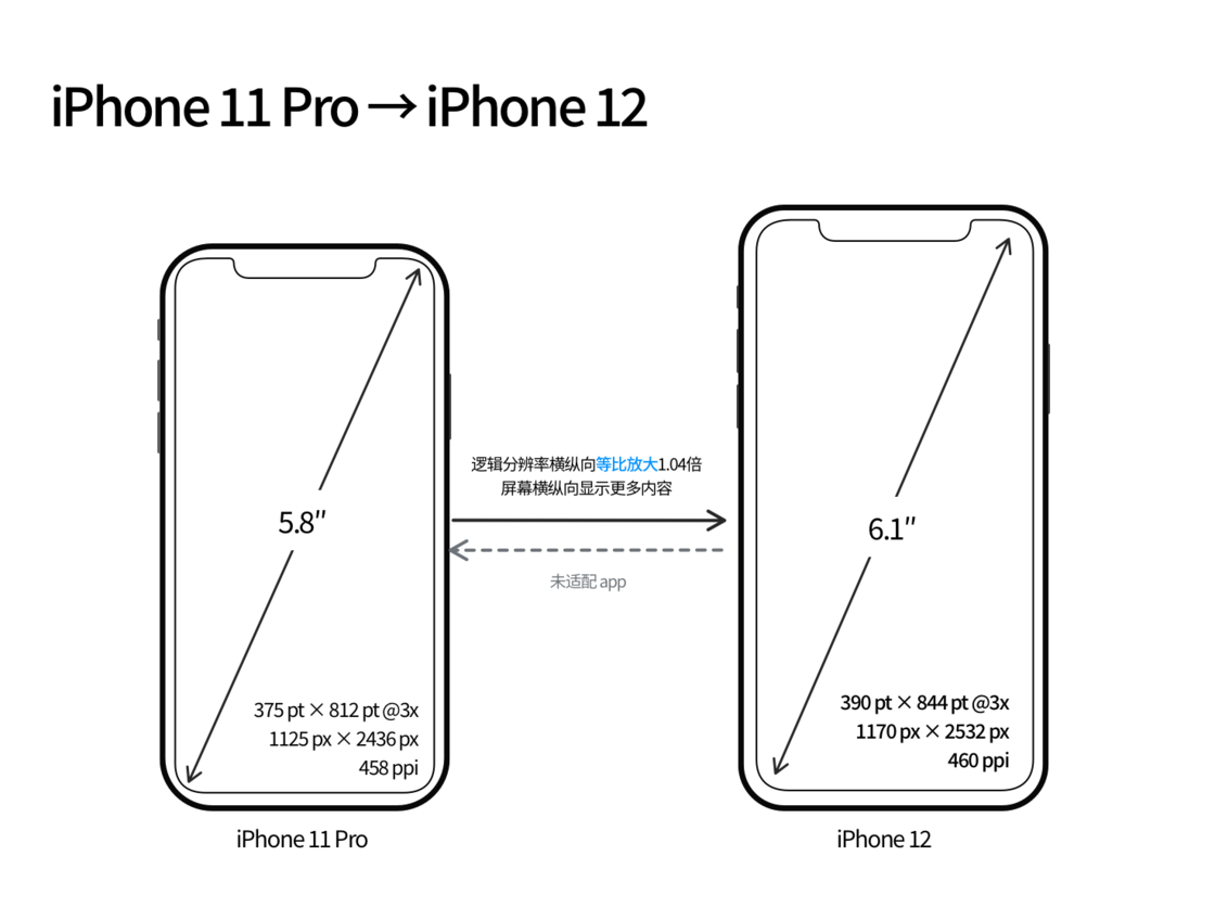 佛冈苹果手机维修分享iPhone 12 mini 和 iPhone 12 Pro 的尺寸变化会改变显示内容吗 